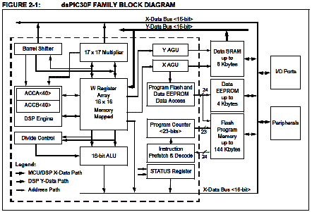 dsPIC ブロック図